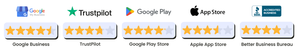 Shows KashKick's online review scores from Google My Business, TrustPilot, Google Play Store, Apple App Store, and the Better Business Bureau.